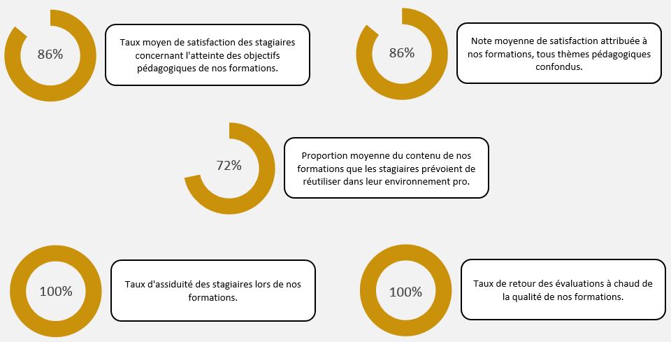 Évaluations à chaud